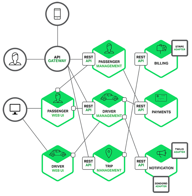 microservice architecture